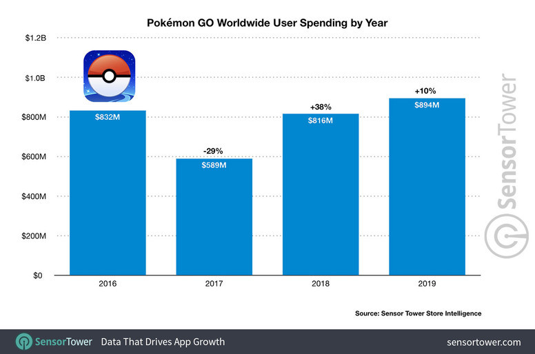 谁说《Pokemon GO》2019 年营收不行？近 9 亿美元创纪录