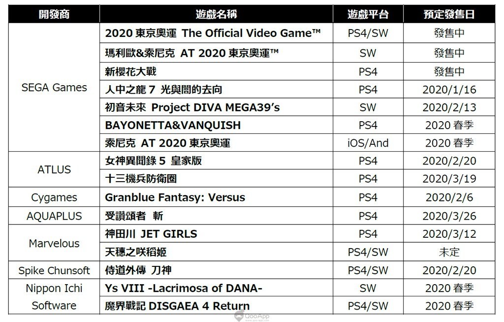 TpGS2020：SEGA 摊位展出情报大公开！